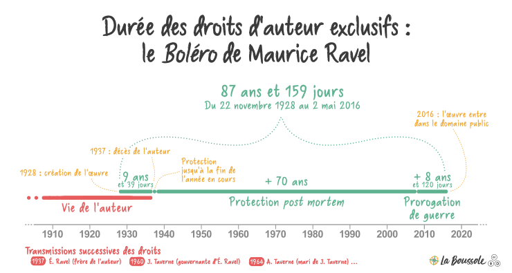 Durée des droits patrimoniaux sur Le Boléro de Maurice Ravel