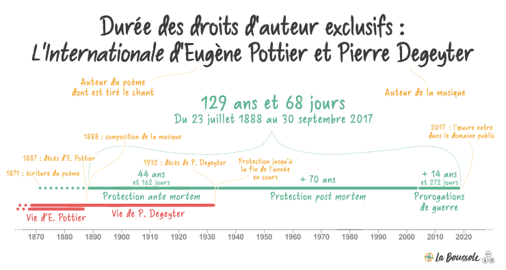 Durée des droits patrimoniaux sur l'Internationale d'Eugène Pottier et Pierre Degeyter