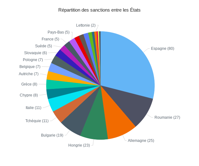 Répartitions des sanctions entre les États